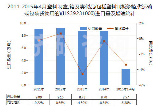 2011-2015年4月塑料制盒,箱及類(lèi)似品(包括塑料制板條箱,供運(yùn)輸或包裝貨物用的)(HS39231000)進(jìn)口量及增速統(tǒng)計(jì)